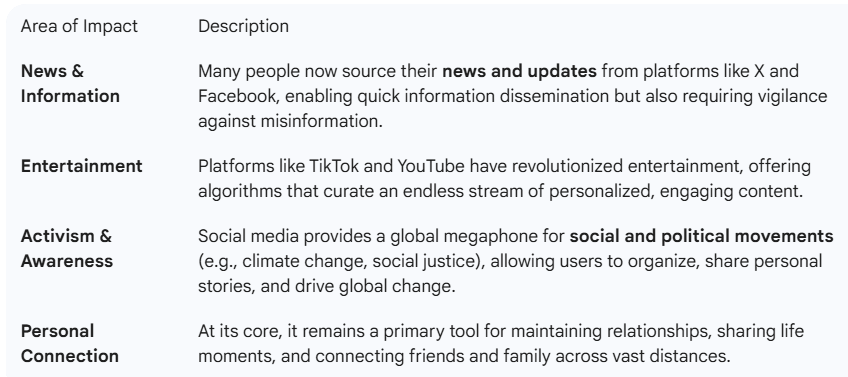 Impact of Social Media
